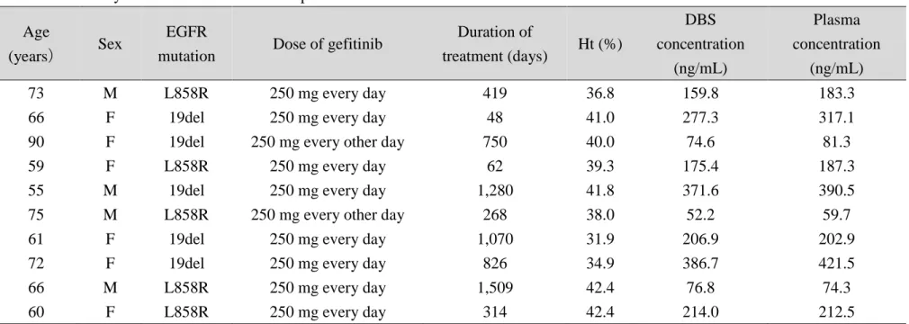 Table 6  Summary of clinical validation in 10 patients  Age 