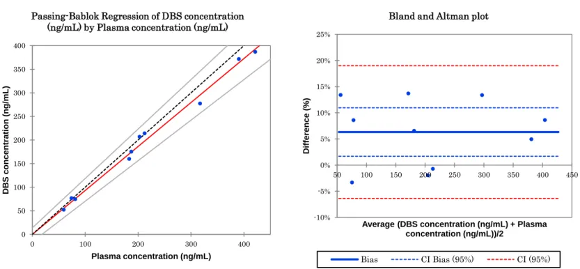 Figure  4  Passing-Bablok  regression  and  Bland-Altman  analysis  between  gefitinib  dried  blood  spot  (DBS）concentrations  and  plasma  concentrations for 10 patient samples 