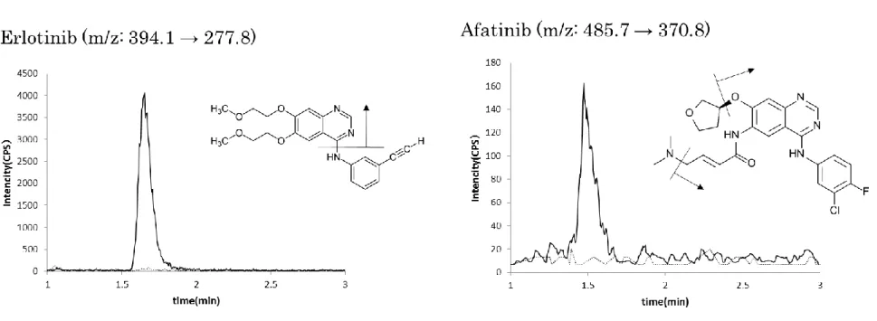 Figure 5  MRM chromatograms of erlotinib and afatinib at lower limit of quantification (100 ng/mL and 2 ng/mL, LLoQ）and dried blood  spot (DBS）blanks 