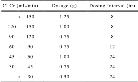 Table 3-8. Vancomycin dosing nomogram in patients undergoing hematopoietic stem cell  transplantation  