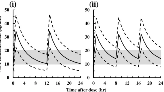 Figure  3-5.  Simulated  median  (solid  line)  and  90 t h   percentile  confidence  intervals 