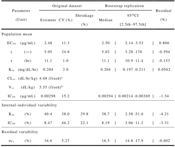 Table  1-3 .  P P K/TD  parameters  of  CDDP -induced  acu te  renal  inju ry  and   boo tstrap  validation  