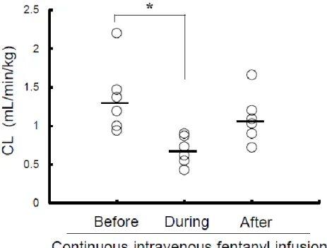 Fig. 2-2 にタクロリムスの血中濃度および CL の臨床経過の一例を示す。タクロリムス の投与は 0.0007 mg/kg/hour の用量で開始され、タクロリムスの CL および血中濃度はフ ェンタニルを併用するまで安定していた。しかしながら、フェンタニルが 6.25 µg/body/  hour の用量で併用投与された後、タクロリムスの血中濃度およびその CL は、それぞれ増 加あるいは減少した。また、フェンタニルを 12.5 µg/body/hour まで増量した時、タクロ リムスの血中濃度およ