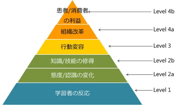 図 4-2-2   評価の視点： Kirkpatrick’s four levels 