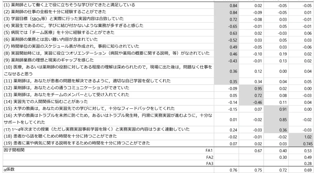 表 5-3-2   病院実習の評価項目（ 6 件法）における因子分析の結果