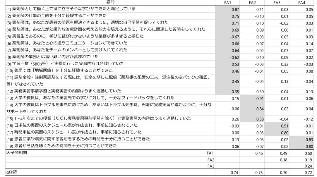 表 5-3-5   薬局実習の評価項目（ 6 件法）における因子分析の結果
