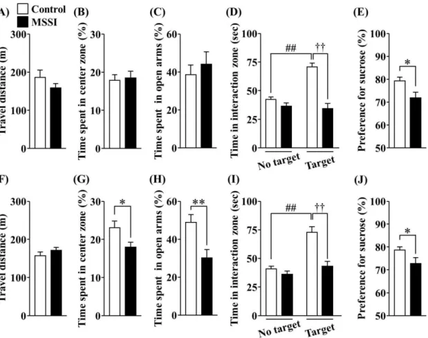 Fig. 2. Effect of MSSI on emotional behavior at 7 weeks of age. 