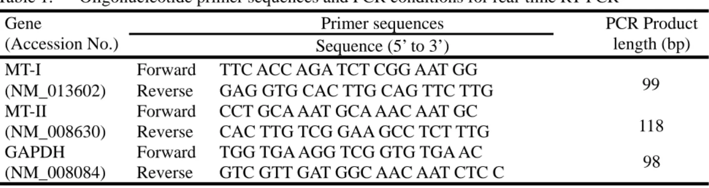 Table 1.      Oligonucleotide primer sequences and PCR conditions for real-time RT-PCR  Gene 