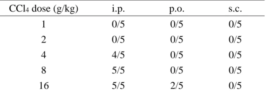 Table 2.      Mortality of three different administration routes on acute CCl 4  toxicity  CCl 4  dose (g/kg)  i.p
