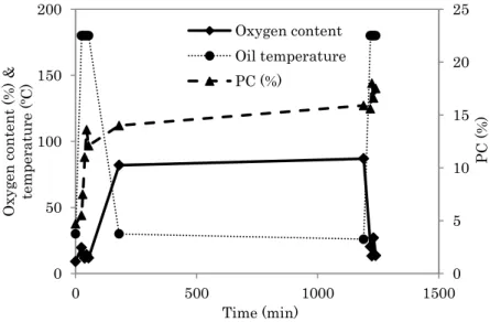 Fig. 4    Oxygen content, temperature &amp; PC of blended oil under deep-frying. 
