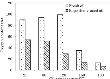 Fig. 5    Oxygen content in blended oil repeatedly used for deep-frying. 