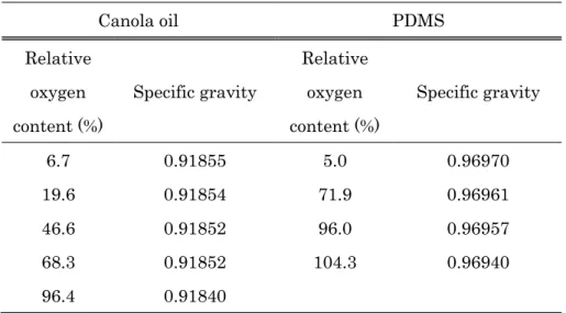 Table 3    Relative oxygen content and specific gravity in canola oil and PDMS. 