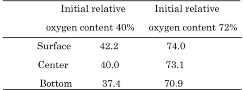 Table 5    Distribution of oxygen dissolved in standing    canola oil containing 10 ppm polydimethylsiloxane