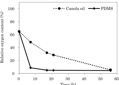 Fig. 7A    Relative oxygen content of canola oil and PDMS kept under reduced pressure  at 2.5 kPa