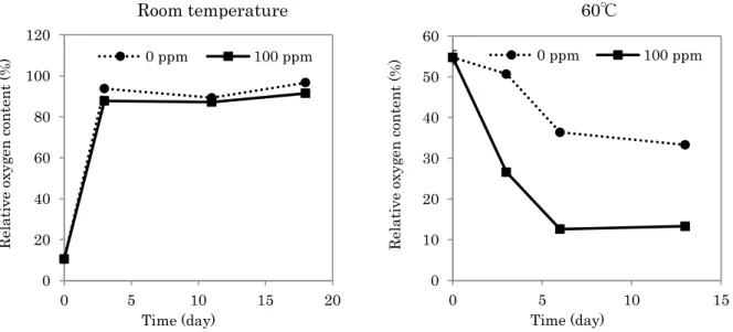 Fig. 8A    Relative oxygen content of canola oil covered with polydimethylsiloxane.   