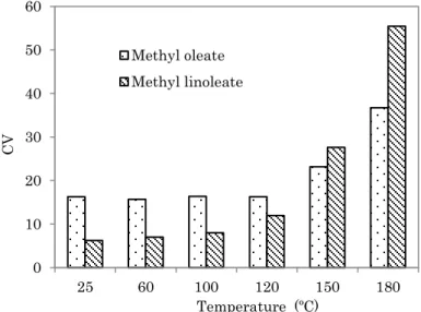 Fig. 1A    The effect of temperature on the oxygen content of methyl esters. 