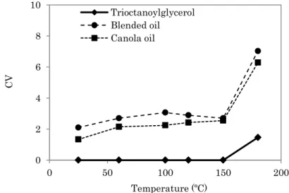 Fig. 2B    The effect of temperature on the CV of triacylglycerols. CV stands for carbonyl value