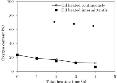 Fig. 3A    Oxygen content of blended oil heated continuously and                                                                intermittently