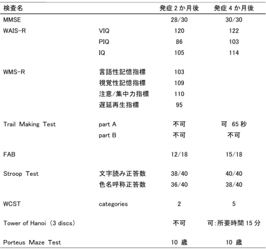 Table 1 神経心理学的検査所見 Figure 2. 症例の交互系列描画 ○○×○○×の見本の上に「底辺高さ ½ ＝」と三角形の面積の公式を書いた．下段の螺 旋の系列描画では，上段の×がみられる。