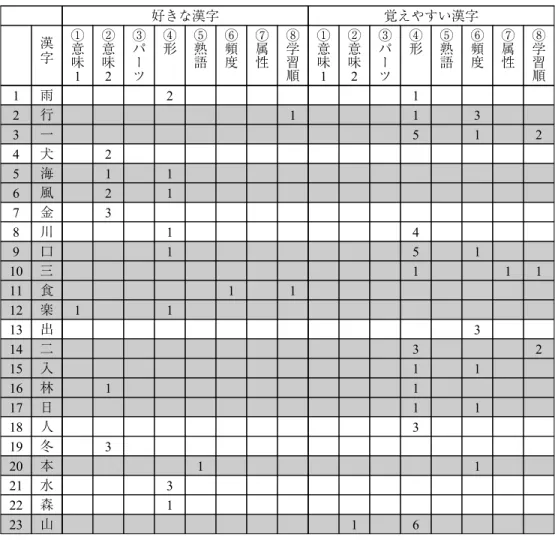表 4 では、挙げられた理由が複数にわたるものを灰色表示にした。対象となった漢字は 14 個ある。このことは、日本語能力試験 N 4 以下の学生が知っている漢字がそもそも少な いということも理由ではあるが、同時に、同じ漢字であっても、その漢字を記憶する手がか りを何に求めるかは学習者によって必ずしも同じではないことを示すものである。このデー タは、初級の学習者への漢字教育を考える上で参考になるものであり、記憶の手がかりを複 数提示されるような学習を行うことが、学習効率の向上につながる可能性があることを示 す