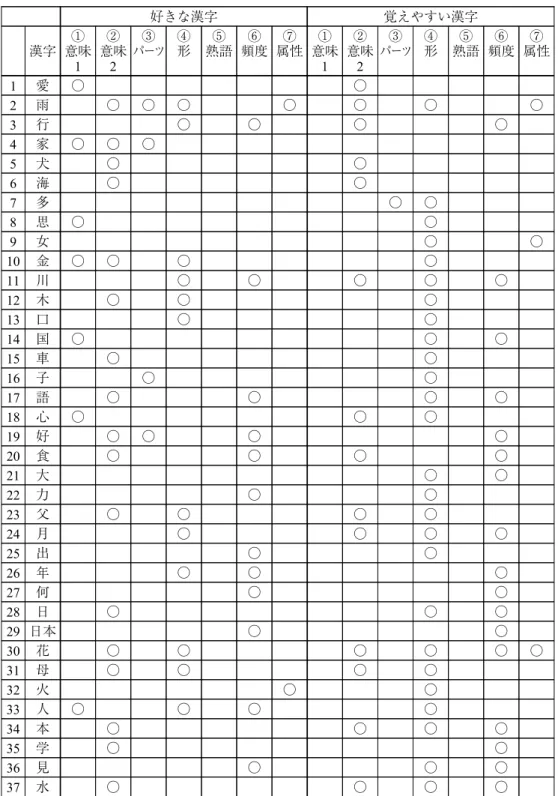 表 5：ラオス国立大学の調査における漢字の分類結果の重複状況 好きな漢字 覚えやすい漢字 漢字 ① 意味 1 ② 意味2 ③ パーツ ④形 ⑤ 熟語 ⑥ 頻度 ⑦ 属性 ① 意味1 ② 意味2 ③ パーツ ④形 ⑤ 熟語 ⑥ 頻度 ⑦ 属性 1 愛 ○ ○ 2 雨 ○ ○ ○ ○ ○ ○ ○ 3 行 ○ ○ ○ ○ 4 家 ○ ○ ○ 5 犬 ○ ○ 6 海 ○ ○ 7 多 ○ ○ 8 思 ○ ○ 9 女 ○ ○ 10 金 ○ ○ ○ ○ 11 川 ○ ○ ○ ○ ○ 12 木 ○ ○ ○ 13 口 ○ ○