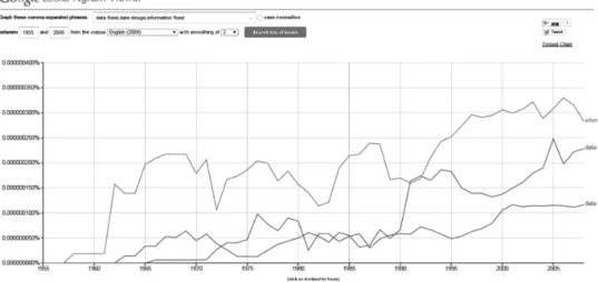 Fig. 1    Google Books Ngram Viewer (2015) results for “information flood,” “data  deluge,” and “data flood,” in that order, in the Google corpus of books published  between 1955 and 2008