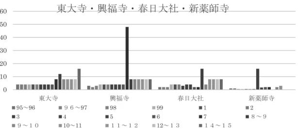 図 1 は 1995 年～ 2015 年の間まで東大寺・興福寺・春日大社・新薬師寺を紹介するために 「るるぶ」が何ページ使ったかを年ごとに比較したグラフである。1 ページを 4 等分して 4 分 の 1 ページを 1 単位とし、見開き 1 ページを 8 単位とみなしてグラフを作成した。東大寺や 興福寺、春日大社などの寺社自体に「るるぶ」がどれほど関心を示しているかを把握するた め、周辺にあるカフェや他の観光地について紹介しているページはこのグラフにカウントし なかった。 図 1　東大寺・興福寺・春日大社・新