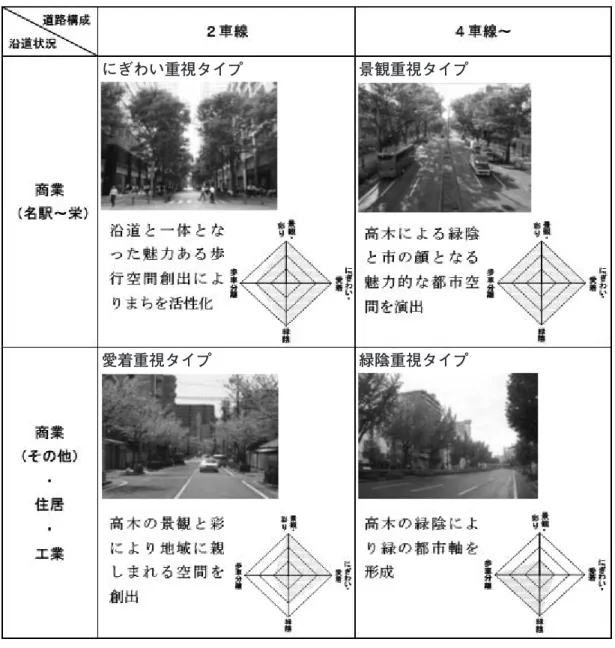 図 9　名古屋市の管理街路樹管理（名古屋市 HP より） さらに、名古屋市内には主な街路樹路線の道路だけでも 18 種以上の樹種が植栽されており、 地域住民にもわかりやすいよう街路樹マップを作成したり等の身近な緑である街路樹の役割 や機能を認識してもらう啓発活動もなされている。HP 上だけでなくランニングイベントの コースとして街路樹を紹介する等、その啓発活動は柔軟な発想により行われている。 ４章　「街路樹」の歴史からみた奈良の「街路樹」 では最後に、 「街路樹」の歴史から奈良の「街路樹」の特性についてみて