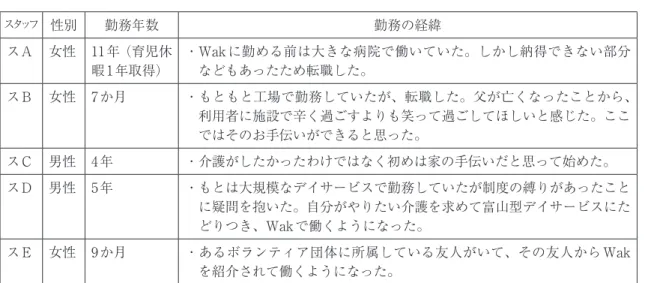 表 4-1　調査対象（スタッフ）の特徴 スタッフ 性別 勤務年数 勤務の経緯 スＡ 女性 11年（育児休 暇1年取得） ・Wak に勤める前は大きな病院で働いていた。しかし納得できない部分などもあったため転職した。 スＢ 女性 7か月 ・もともと工場で勤務していたが、転職した。父が亡くなったことから、 利用者に施設で辛く過ごすよりも笑って過ごしてほしいと感じた。ここ ではそのお手伝いができると思った。 スＣ 男性 4年 ・介護がしたかったわけではなく初めは家の手伝いだと思って始めた。 スＤ 男性 5年 ・も