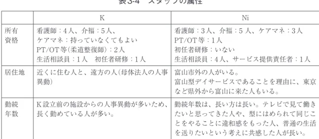 表 3-4　スタッフの属性 K Ni 所有 資格 看護師：4人、介福：5人、 ケアマネ：持っていなくてもよい PT/OT等（柔道整復師）：2人 生活相談員：1人　初任者研修：1人 看護師：3人、介福：5人、ケアマネ：3人PT/OT等：1人初任者研修：いない 生活相談員：4人、サービス提供責任者：1人 居住地 近くに住む人と、遠方の人（母体法人の人事 異動） 富山市外の人がいる。 富山型デイサービスであることを理由に、東京 など県外から富山に来た人もいる。 勤続 年数 K設立前の施設からの人事異動が多いため、