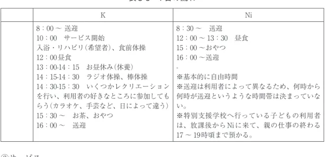 表 3-6　1 日の流れ K Ni 8：00 ～送迎 10：00　サービス開始 入浴・リハビリ（希望者）、食前体操 12：00昼食 13：00-14：15　お昼休み（休養） 14：15-14：30　ラジオ体操、棒体操 14：30-15：30　いくつかレクリエーション を行い、利用者の好きなところに参加しても らう（カラオケ、手芸など、日によって違う） 15：30 ～　お茶、おやつ 16：00 ～　送迎 8：30 ～　送迎 12：00 ～ 13：30　昼食15：00 ～おやつ16：00 ～送迎-※基本的に自由