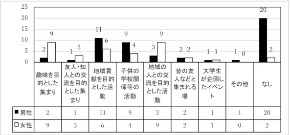 図 5-1　性別地域活動の経歴（複数回答） 次に、参加意思のある地域活動を性別にみると、「なし」と答えた人が男性は8人と、図 5-1で「なし」と答えた人（20人）に比べ少ないことから、活動歴はなくても、地域活動に参加 したいと考えている男性が多いことがわかる（図5-2）。特に、「趣味を目的とした集まり」の 活動歴をもつ人は2人と少ないにも関わらず、「自分の趣味や得意分野を生かせる、楽しめ る場」に参加したいと答えた人は11人と多くなっている。 図 5-2　性別参加意思のある地域活動（複数回答） （3）まとめ