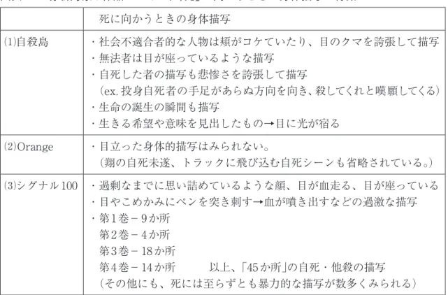 図表 11　分析対象 3 作品における、「死」に向かうときの身体描写の特徴 　死に向かうときの身体描写 ⑴自殺島 ・社会不適合者的な人物は頬がコケていたり、目のクマを誇張して描写 ・無法者は目が座っているような描写 ・自死した者の描写も悲惨さを誇張して描写 　（ex