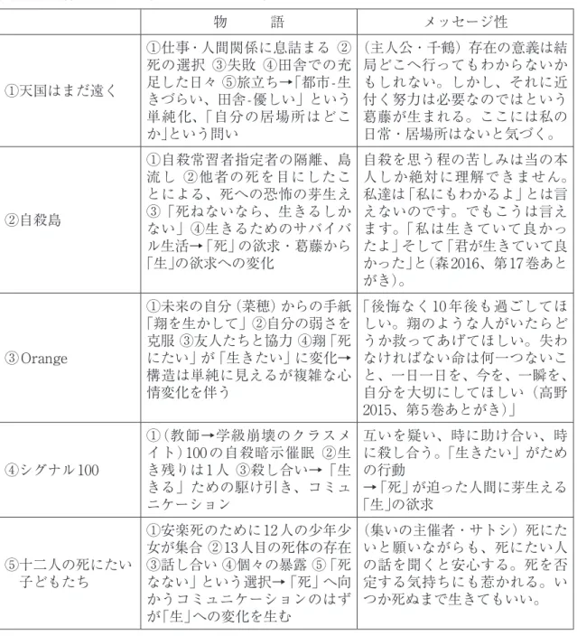 図表 7　5 作品における物語とメッセージ性 物　　　語 メッセージ性 ①天国はまだ遠く ①仕事・人間関係に息詰まる ②死の選択 ③失敗 ④田舎での充足した日々⑤旅立ち→「都市-生 きづらい、田舎-優しい」という 単純化、「自分の居場所はどこ か」という問い （主人公・千鶴）存在の意義は結局どこへ行ってもわからないかもしれない。しかし、それに近付く努力は必要なのではという葛藤が生まれる。ここには私の日常・居場所はないと気づく。 ②自殺島 ①自殺常習者指定者の隔離、島流し ②他者の死を目にしたこ とによる、死