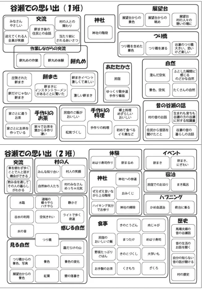 図 1  ワークショップで出された意見「谷瀬での思い出」 