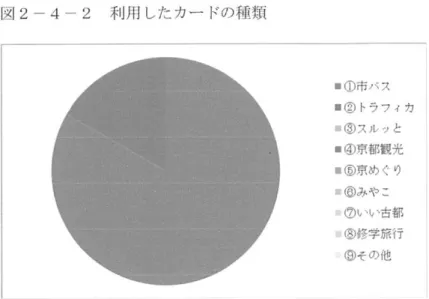 図 2 − 4 − 2 利 用 し た カ ー ド の 種 類 ■①市バス ■②トラフィカ ■③スルッと ■④京都観光 ■⑤京めぐり ■⑥みやこ ⑦いい古都 ⑧修学旅行 ⑨その他 次に利用したカードの販売価格について尋ねたところ、12名中6名が「適正」と回答し、他に4 名は『安い」と回答したことで、12名中10名が販売価格について満足している一方で、やや高い． 高いと回答した残りの2名は『京都観光1日乗車券」を利用していた（図2−4−3)。 図 2 − 4 − 3 利 用 し た カ ー ド の 販 売 価
