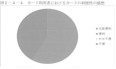 図 2 − 4 − 4 カ ー ド 利 用 者 に お け る カ ー ド の 利 便 性 の 感 想 ■ 大 変 便 利 ■ 便 利 や や 不 便 ■ 不 便 一方でカードを利用しなかった8名に、利用しなかった理由を尋ねたところ、「金額分利用せず、 無駄になってしまうから」と回答した人が多く、次いで「カードの存在を知らなかった｣、「カードの 売り場が分からなかった」という回答が続いた（図2−4−5)。 図 2 − 4 − 5 カ ー ド を 利 用 し な か っ た 理 由 知らなかった■■■■■ 売