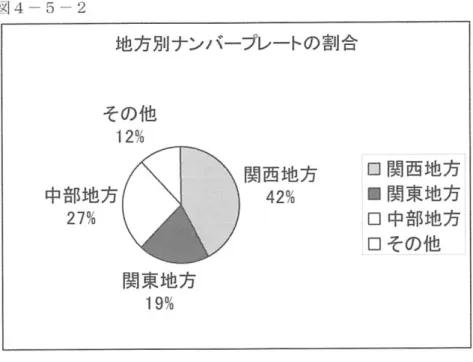 図 4 − 5 − 2 地方別ナンバープレートの割合 そ の 他 12％ 中部地方 関西地方42％ 27％ 関東地方 19％ 口関西地方■関東地方ロ中部地方ロその他 また、図4−5−3の「観光客の世代割合」からは20代と40代が多くみられた。今回、修学旅行 生などにも出くわしたが、アンケートには反映できなかった。しかし、親子や社員旅行など様々な団 体にアンケートを実施することができ、よかったと考える。 パーク＆ライドに関して､アンケート実施日はシーズン外ということもあって嵐山における駐車場 には空きがあった