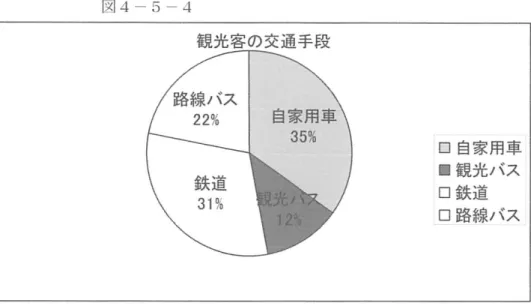 図 4 − 5 − 4 観 光 客 の 交 通 手 段 口 自 家 用 車 ■観光バス ロ鉄道 口路線バス 一方アンケート内容の中に、渋滞対策としての「嵐山観光用循環バス」の設置を設けた場合、利用 するか尋ねたところ多くの方が「利用する」と回答された。嵐山は各名所間の距離が大変遠いところ もあり、高齢者や子どもにとってはかなりの負担ともなる。そのため、この循環バスは嵐山内の主要 観光地である天竜寺・野宮神社・大河内山荘・法輪寺・岩田山公園という経路で循環しようと提案し たのである。 3．結論 以上のことから