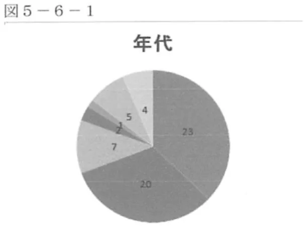 図 5 − 6 − 1 年 代 ■ﾕ0代■20代■30代■40代■50代60代70代 問2では、高速バスの利用経験の有無、また今後の利用を希望するかについての質問をした。アン ケート内容は別紙に記載されている。どの年代も約八割が「使ったこともあるし、今後も使ってみた い｡」という回答をした。また、利用理由としてはどの年代も一番値段の安さを重要視している。他 に多かったのは、10代、20代ではその他gで「夜行バスだと夜中に移動をするので昼の時間が有効 に使うことができる」という回答、30代以降の年代ではその他