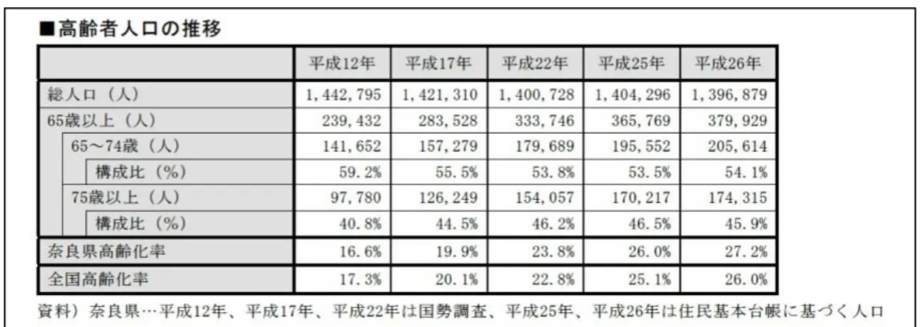 表 2  奈良県の高齢者人口の推移  出典：奈良県公式ホームページ  宿泊観光客を増やす取り組みとして画期的な事例をもう一つ紹介する。奈良交通とのタイアップ 企画である。一定期間内と定めてはいるが奈良交通バスを利用して十津川村に行き、村内の宿泊 施設に泊まると往復のバス代が無料になるというものである。このキャンペーンを利用するにあたっ ては 7 日前までに予約の申し込みを行わなければならないといけないが比較的容易な手続きであ る。この企画は始まってからなびきツアー程年月が立っているわけではないが好評を収めて