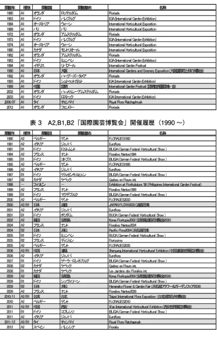 表 2　A1「国際園芸博覧会」開催履歴