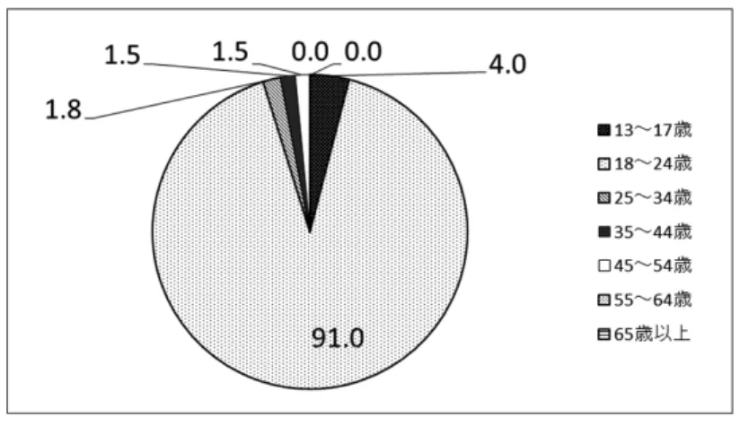 図 9　女性視聴者の年齢層の割合（％） 以上より、本動画全体の視聴者層は、主に男性の 18 ～ 34 歳、および、女 性の 18 ～ 24 歳であったことが分かった。本動画制作事業の目的の１つであ る若年層への周知についてはねらい通りの効果が見られたと言えよう。 ５．まとめ 本報告では、平成 27 年度に実施した動画制作教育実践の事例を整理してき た。今回の教育実践は、本学のような、映像の専門家を育てることを志向して いるわけでは無い学部・学科の授業の中で、地域からの依頼に答えて映像メディ アを制作すること