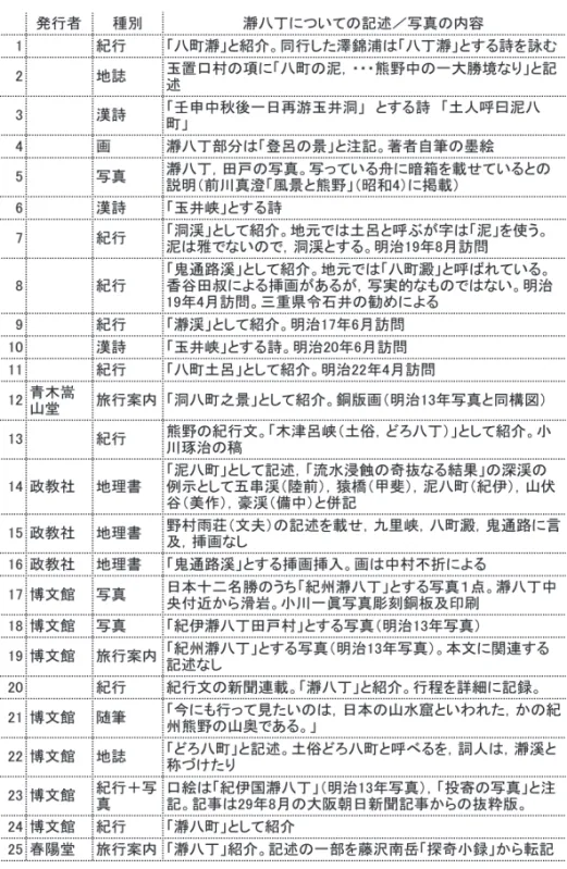 表 1　（その 2）