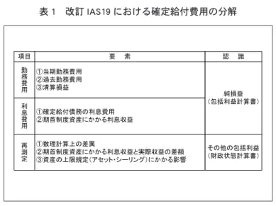 表 1 に示されるとおり，当該勤務費用には清算損益（gains and losses on settlement）が 含まれる。当期勤務費用及び過去勤務費用は，事業継続上のコスト（人件費及び労務費） としての関連性が高いことから，従前の IAS19 と変わらず純損益計算に含められること となった。清算損益については，当初，OCI で認識することが提案されていたが，解雇 給付や制度改訂にかかる費用などが純損益として認識されることと整合させるために，勤 務費用の一部として加えられることとなった 8 。そして事業