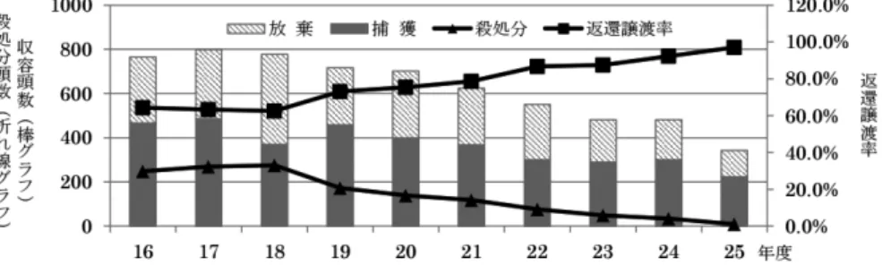 図 2　札幌市　犬の収容及び殺処分頭数と返還譲渡（生存）率の推移（過去 10 年） （出所）札幌市（2015）『札幌市動物愛護管理基本構想』5 頁 図 3　札幌市　猫の収容及び殺処分頭数と返還譲渡（生存）率の推移（過去 10 年） （出所）札幌市（2015）『札幌市動物愛護管理基本構想』6 頁 図 4　2014 年度放棄理由 （出所）札幌市動物管理センター内部資料より筆者作成