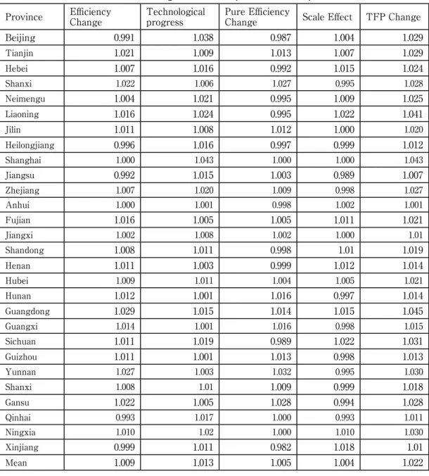 Table 2.2 TFP change and its components across provinces Province Efficiency 