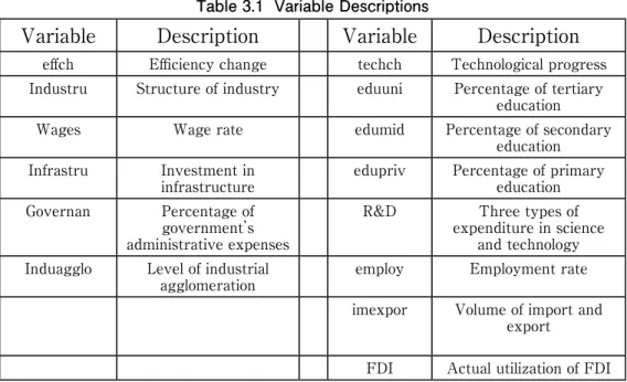Table 3.1  Variable Descriptions