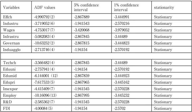 Table 3.2 ADF Unit Root Test Variables ADF values 5% confidence 
