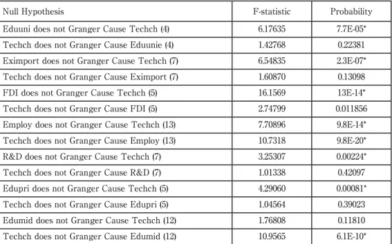 Table 3.4  Granger Causality Test on Technological progress